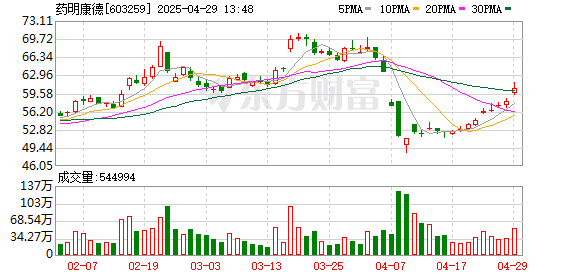 股票配资证券 业绩暴增股出炉 4股一季报增超5倍！药明康德业绩大增