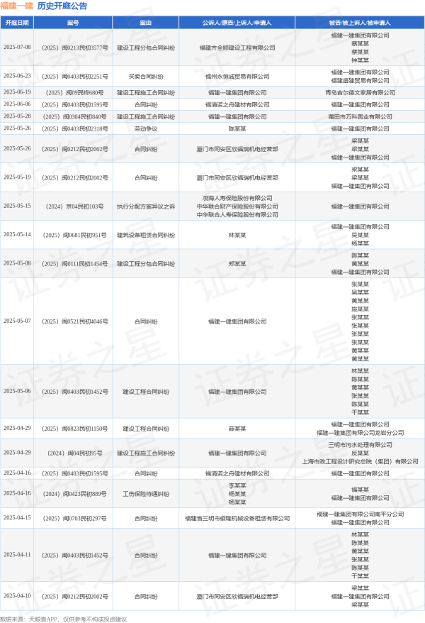 股票自己配资流程详解 福建一建作为被告/被上诉人的1起涉及合同纠纷的诉讼将于2025年6月6日开庭
