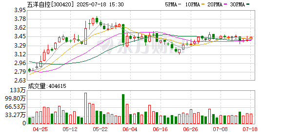 股票配资哪家好 五洋自控：公司及控股子公司无违规担保和逾期担保情况