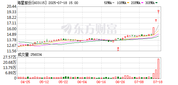 炒股配资10倍平台 海星股份：股票交易异常波动公告